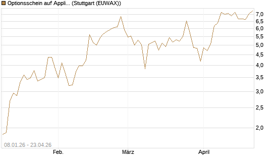 Optionsschein auf Applied Materials [Goldman Sachs Bank Europe SE] Chart