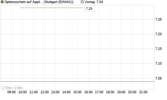 Optionsschein auf Applied Materials [Goldman Sachs Bank Europe SE] Chart