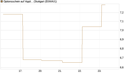 Optionsschein auf Applied Materials [Goldman Sachs Bank Europe SE] Chart
