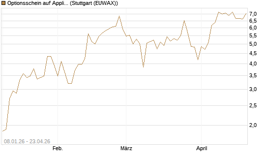 Optionsschein auf Applied Materials [Goldman Sachs Bank Europe SE] Chart