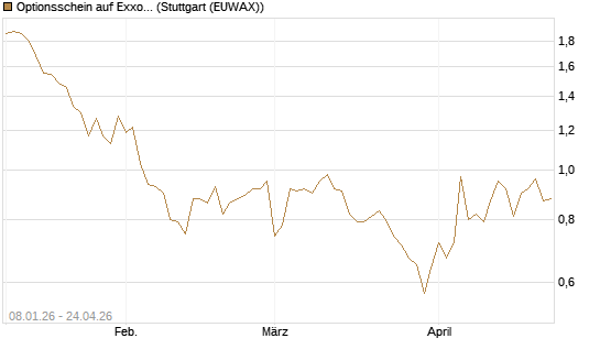 Optionsschein auf Exxon Mobil [Goldman Sachs Bank Europe SE] Chart