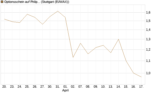 Optionsschein auf Philip Morris [Goldman Sachs Bank Europe SE] Chart