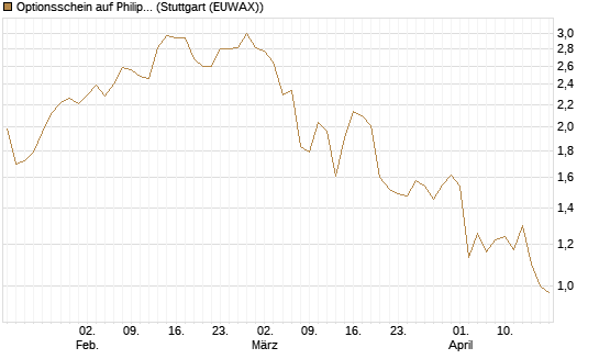 Optionsschein auf Philip Morris [Goldman Sachs Bank Europe SE] Chart