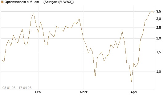 Optionsschein auf Lam Research [Goldman Sachs Bank Europe SE] Chart