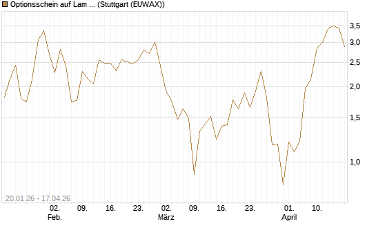 Optionsschein auf Lam Research [Goldman Sachs Bank Europe SE] Chart