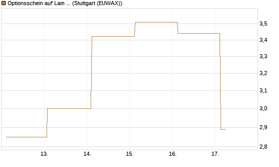 Optionsschein auf Lam Research [Goldman Sachs Bank Europe SE] Chart