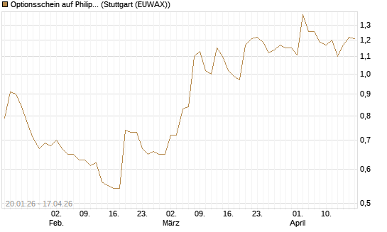 Optionsschein auf Philip Morris [Goldman Sachs Bank Europe SE] Chart