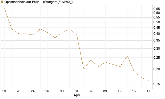 Optionsschein auf Philip Morris [Goldman Sachs Bank Europe SE] Chart
