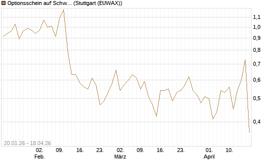Optionsschein auf Schwab Charles [Goldman Sachs Bank Europe SE] Chart