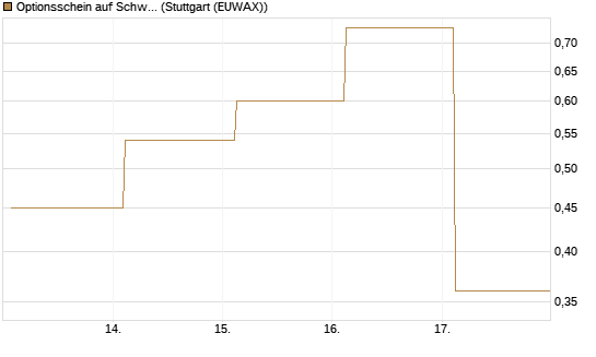 Optionsschein auf Schwab Charles [Goldman Sachs Bank Europe SE] Chart