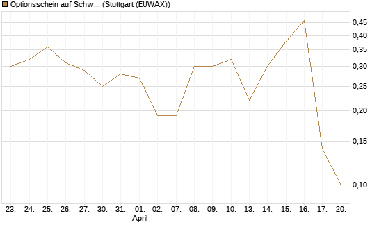 Optionsschein auf Schwab Charles [Goldman Sachs Bank Europe SE] Chart