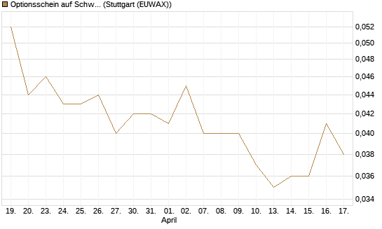 Optionsschein auf Schwab Charles [Goldman Sachs Bank Europe SE] Chart