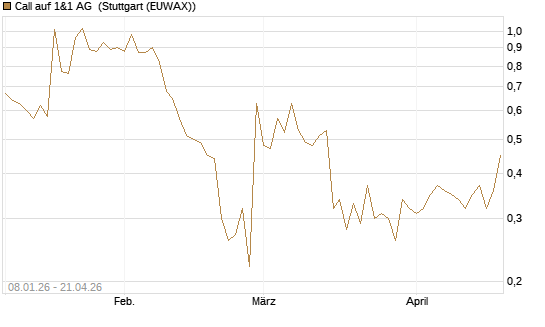 Call auf 1&1 AG [UniCredit Bank GmbH] Chart