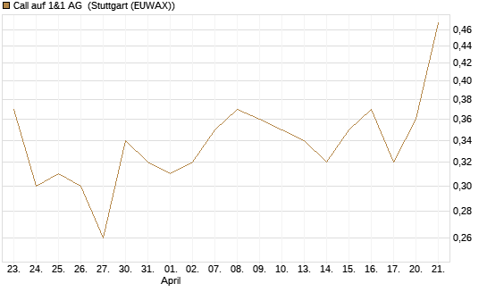 Call auf 1&1 AG [UniCredit Bank GmbH] Chart