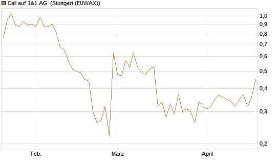 Call auf 1&1 AG [UniCredit Bank GmbH] Chart