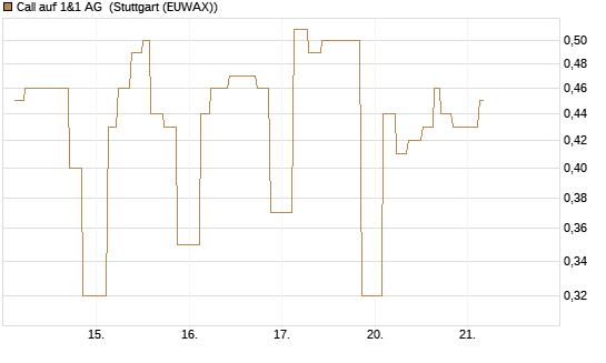 Call auf 1&1 AG [UniCredit Bank GmbH] Chart