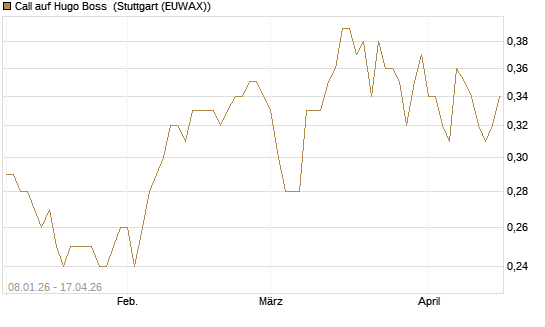 Call auf Hugo Boss [UniCredit Bank GmbH] Chart