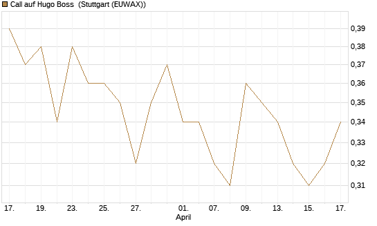 Call auf Hugo Boss [UniCredit Bank GmbH] Chart