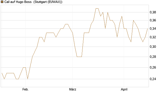 Call auf Hugo Boss [UniCredit Bank GmbH] Chart
