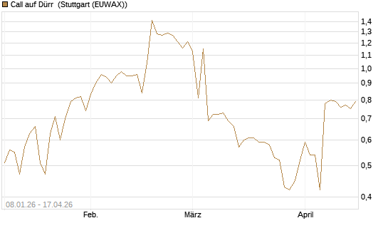 Call auf Dürr [UniCredit Bank GmbH] Chart
