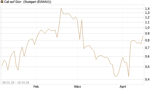 Call auf Dürr [UniCredit Bank GmbH] Chart