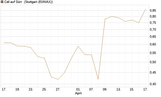 Call auf Dürr [UniCredit Bank GmbH] Chart
