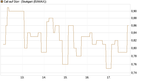 Call auf Dürr [UniCredit Bank GmbH] Chart
