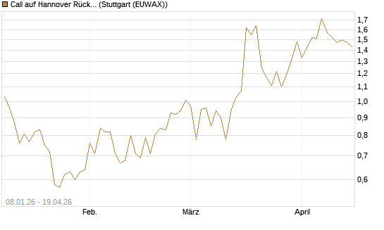 Call auf Hannover Rück [UniCredit Bank GmbH] Chart
