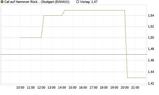 Call auf Hannover Rück [UniCredit Bank GmbH] Chart
