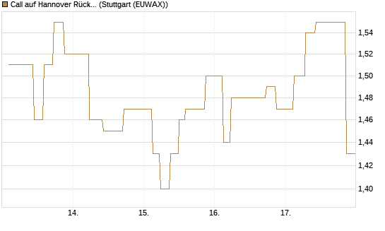Call auf Hannover Rück [UniCredit Bank GmbH] Chart