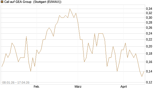 Call auf GEA Group [UniCredit Bank GmbH] Chart