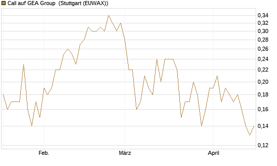Call auf GEA Group [UniCredit Bank GmbH] Chart