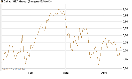 Call auf GEA Group [UniCredit Bank GmbH] Chart