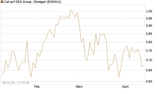 Call auf GEA Group [UniCredit Bank GmbH] Chart