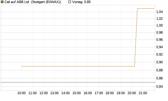 Call auf ABB Ltd [UniCredit Bank GmbH] Chart