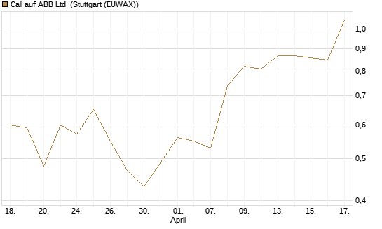 Call auf ABB Ltd [UniCredit Bank GmbH] Chart