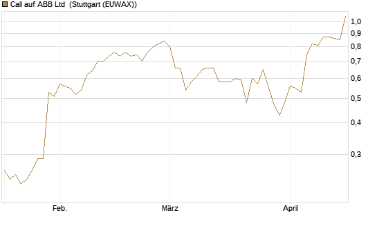 Call auf ABB Ltd [UniCredit Bank GmbH] Chart