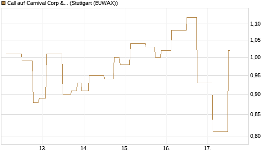 Call auf Carnival Corp & plc [UniCredit Bank GmbH] Chart