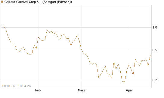 Call auf Carnival Corp & plc [UniCredit Bank GmbH] Chart