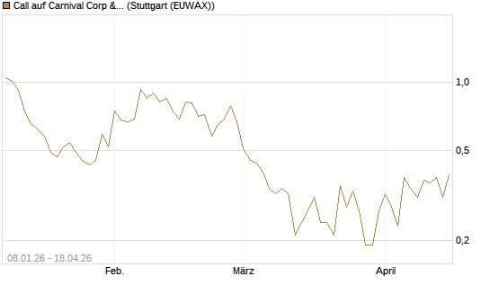 Call auf Carnival Corp & plc [UniCredit Bank GmbH] Chart