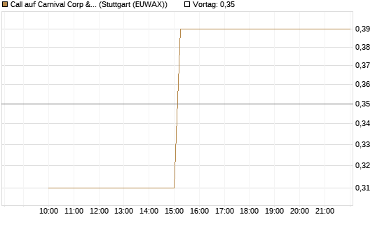Call auf Carnival Corp & plc [UniCredit Bank GmbH] Chart