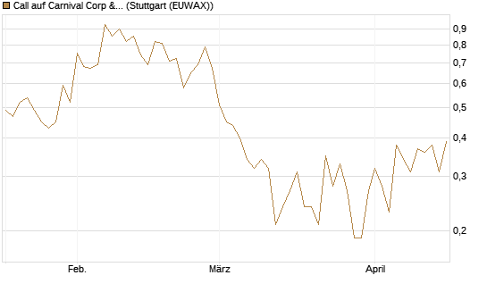 Call auf Carnival Corp & plc [UniCredit Bank GmbH] Chart