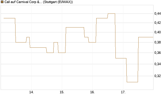 Call auf Carnival Corp & plc [UniCredit Bank GmbH] Chart