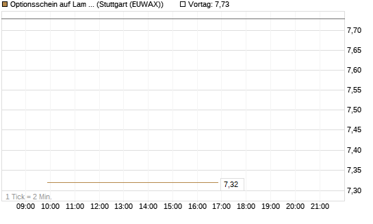 Optionsschein auf Lam Research [Goldman Sachs Bank Europe SE] Chart