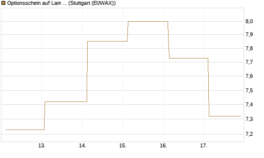 Optionsschein auf Lam Research [Goldman Sachs Bank Europe SE] Chart