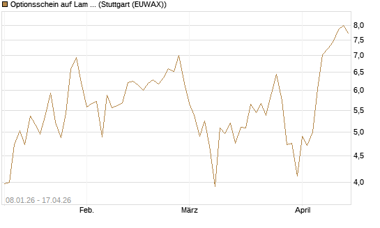 Optionsschein auf Lam Research [Goldman Sachs Bank Europe SE] Chart