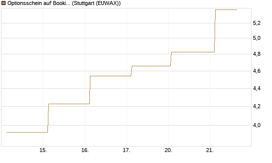 Optionsschein auf Booking Holdings [Goldman Sachs Bank Europe SE] Chart
