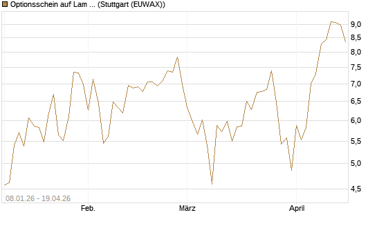 Optionsschein auf Lam Research [Goldman Sachs Bank Europe SE] Chart