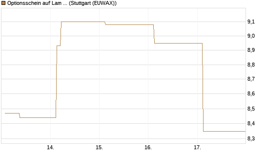 Optionsschein auf Lam Research [Goldman Sachs Bank Europe SE] Chart