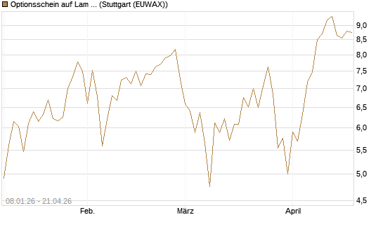 Optionsschein auf Lam Research [Goldman Sachs Bank Europe SE] Chart